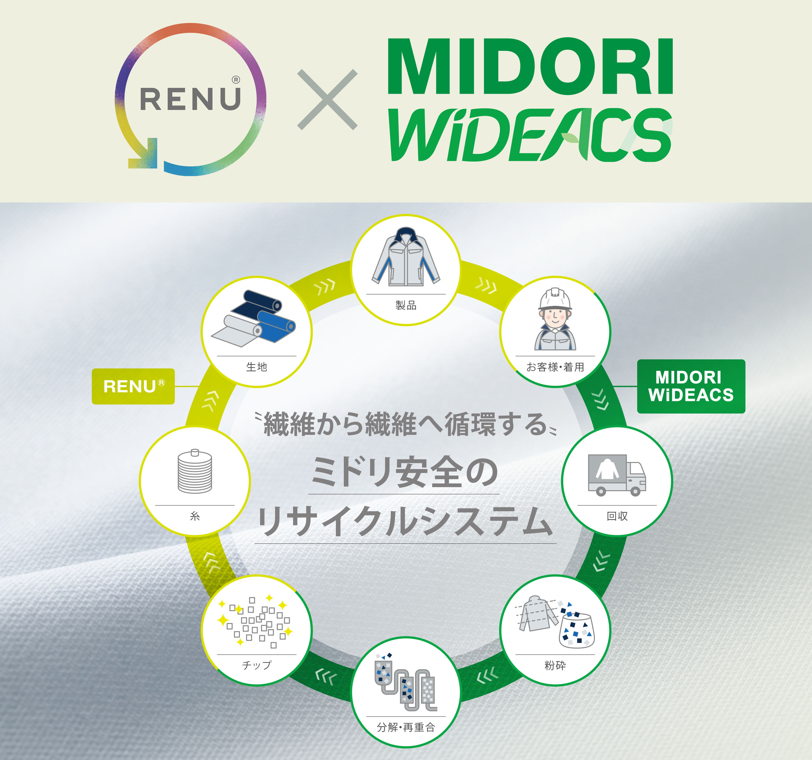 RENU とミドリ安全(株)独自の回収型リサイクルシステム＜ミドリワイダクス＞を組み合わせた完全循環型ユニフォームが発売！